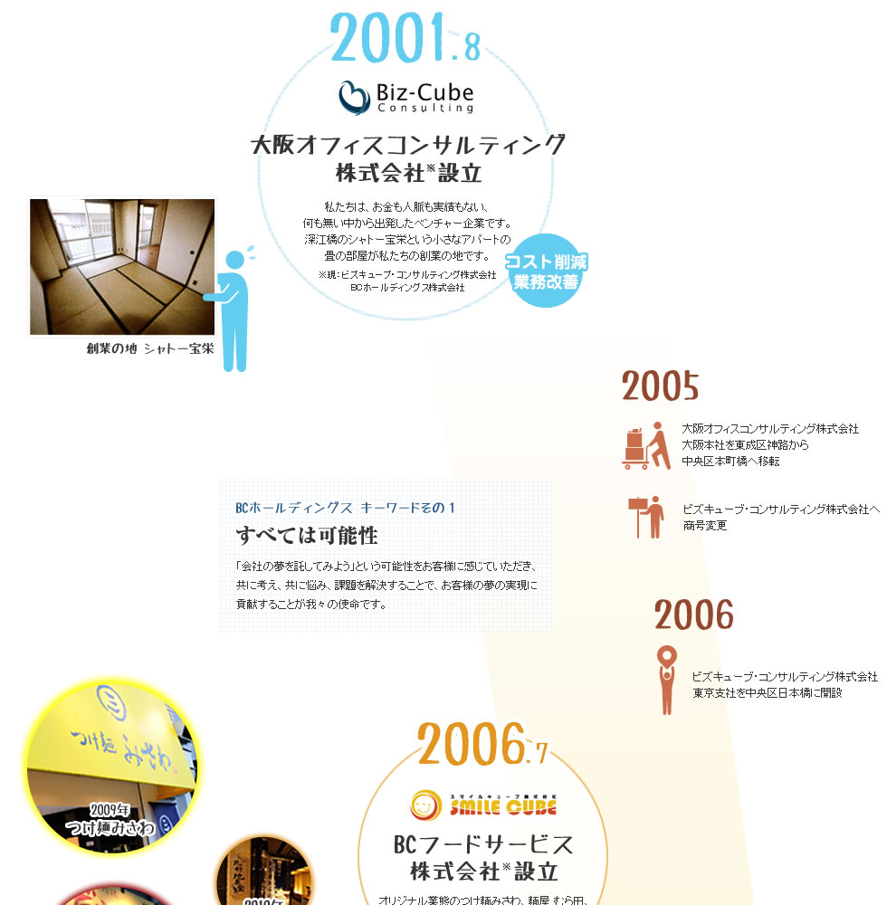 ｂｃホールディングス株式会社 東京 ホールディングスでの経営企画 創業20周年 今後の経営戦略に関わって頂きます 勤務地 新宿区の求人情報 転職ならdoda デューダ